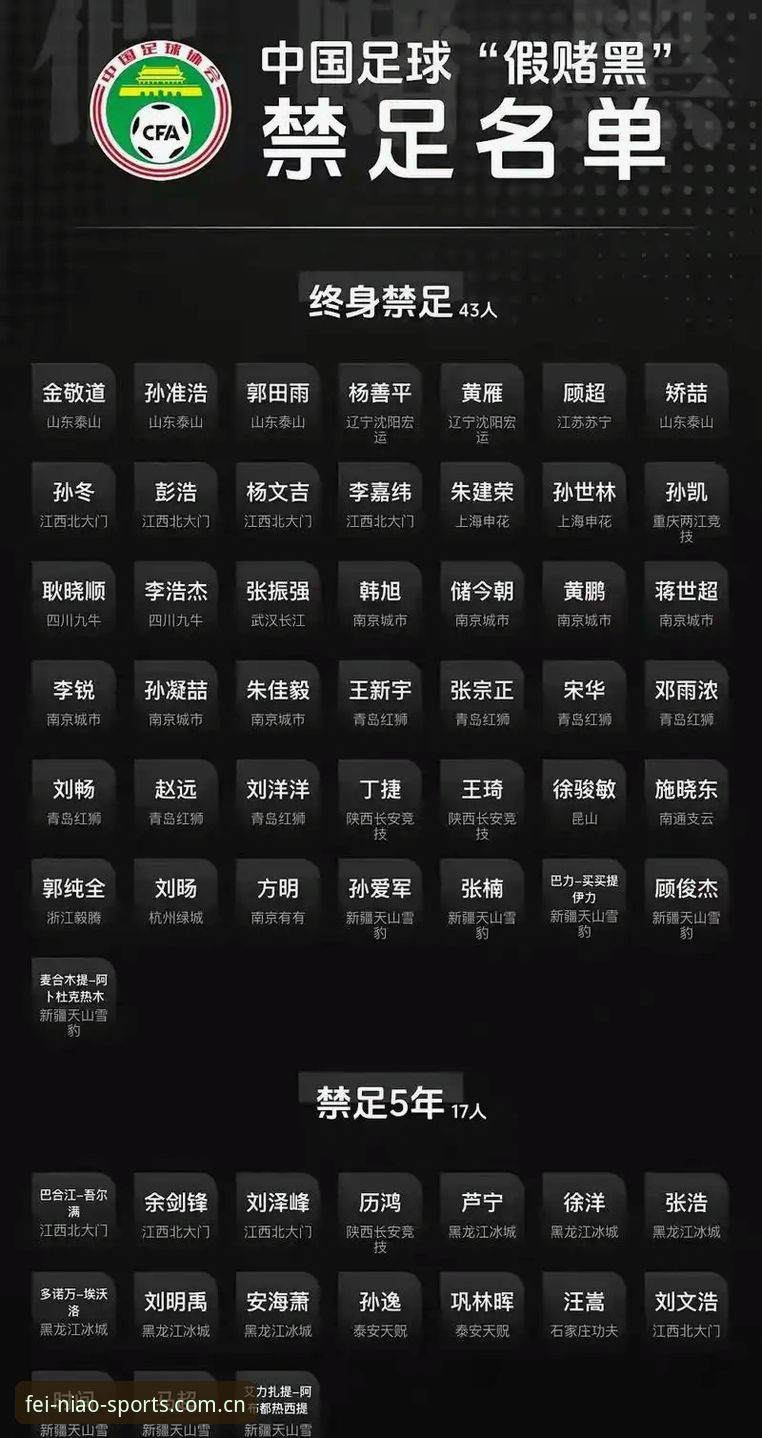 中国足协第三批禁足名单全面评测：65人遭重罚，足球反腐进入深水区